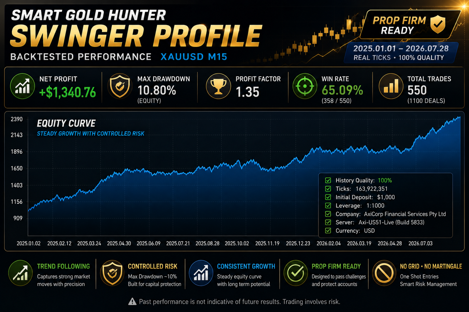 Smart Gold Hunter V2.0 MT5 EA + MQ5 Source Code | XAUUSD - Image 2